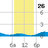Brewer Point tide chart for Wednesday, November 26, 2025