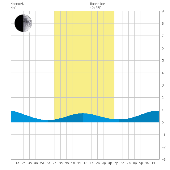 Brewer Point tide chart for Friday, November 28, 2025
