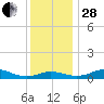 Brewer Point tide chart for Friday, November 28, 2025