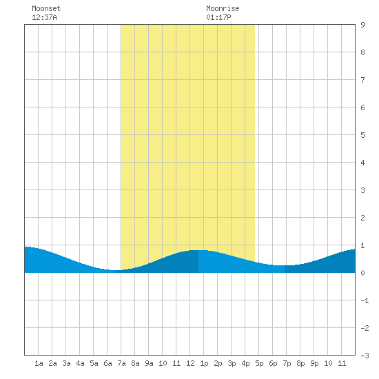 Brewer Point tide chart for Saturday, November 29, 2025