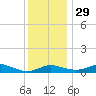 Brewer Point tide chart for Saturday, November 29, 2025