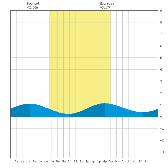 Brewer Point tide chart for Sunday, November 2, 2025