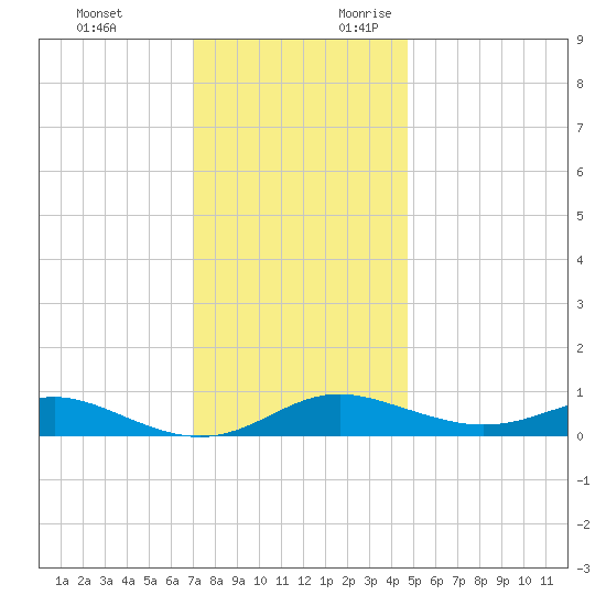 Brewer Point tide chart for Sunday, November 30, 2025