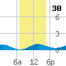 Brewer Point tide chart for Sunday, November 30, 2025