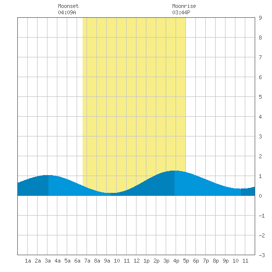 Brewer Point tide chart for Monday, November 3, 2025
