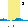 Brewer Point tide chart for Monday, November 3, 2025