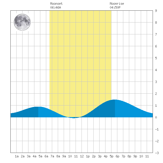 Brewer Point tide chart for Wednesday, November 5, 2025