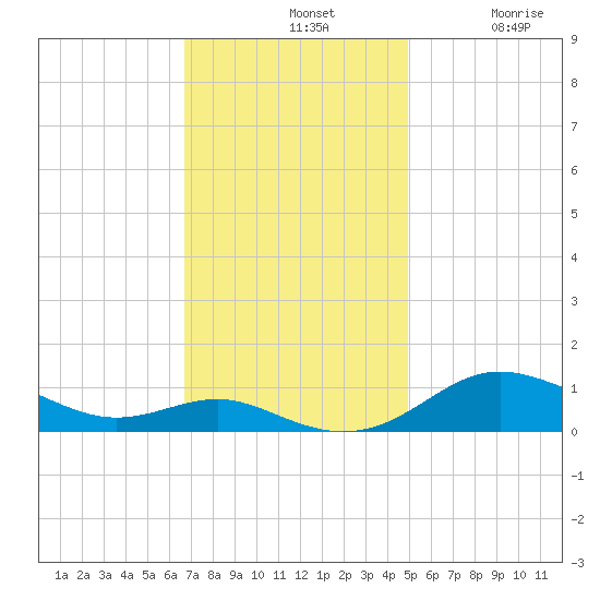 Brewer Point tide chart for Sunday, November 9, 2025