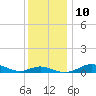 Brewer Point tide chart for Wednesday, December 10, 2025