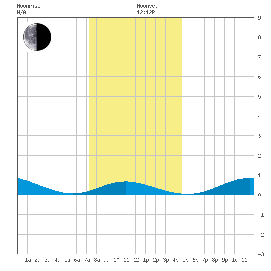 Brewer Point tide chart for Thursday, December 11, 2025