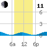 Brewer Point tide chart for Thursday, December 11, 2025