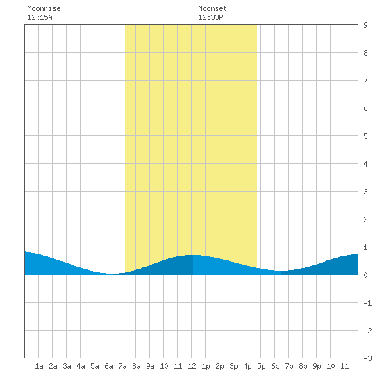 Brewer Point tide chart for Friday, December 12, 2025