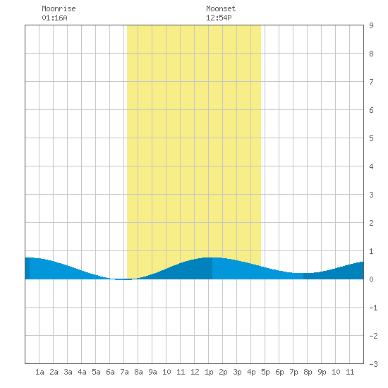Brewer Point tide chart for Saturday, December 13, 2025