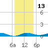 Brewer Point tide chart for Saturday, December 13, 2025