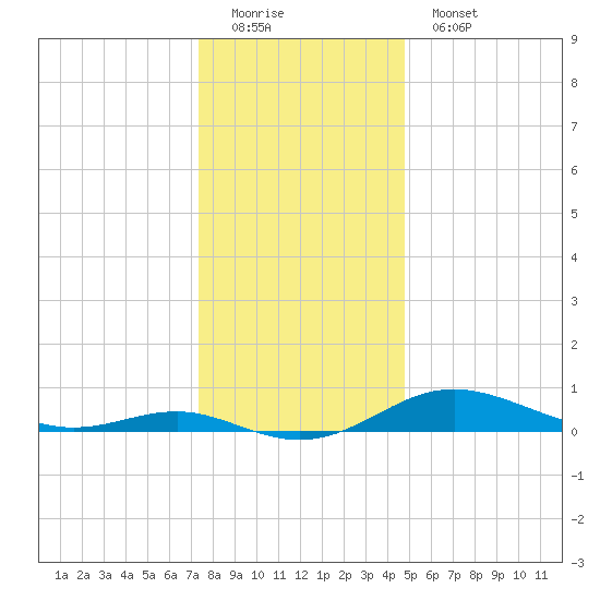 Brewer Point tide chart for Sunday, December 21, 2025