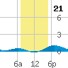 Brewer Point tide chart for Sunday, December 21, 2025