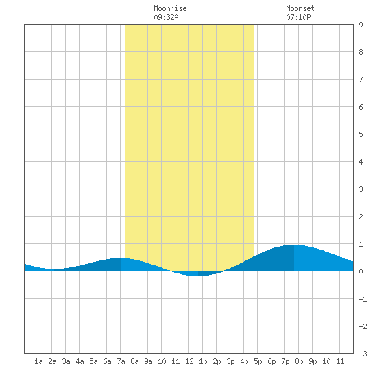 Brewer Point tide chart for Monday, December 22, 2025