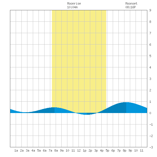 Brewer Point tide chart for Tuesday, December 23, 2025