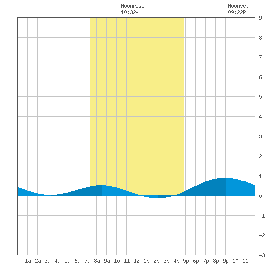 Brewer Point tide chart for Wednesday, December 24, 2025
