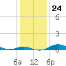 Brewer Point tide chart for Wednesday, December 24, 2025