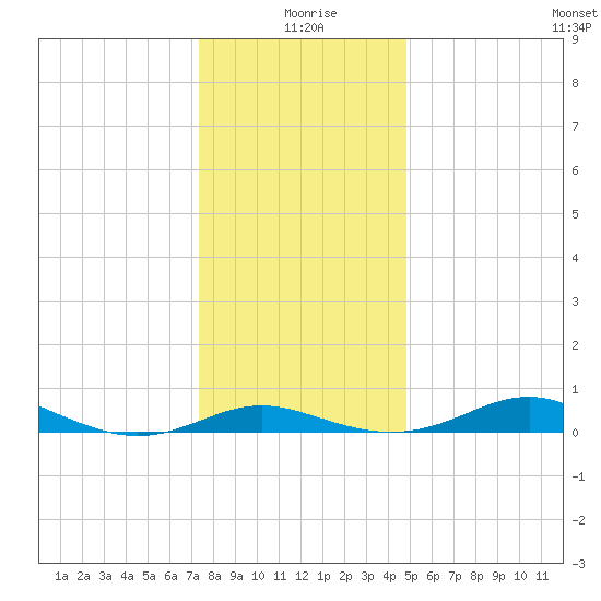 Brewer Point tide chart for Friday, December 26, 2025