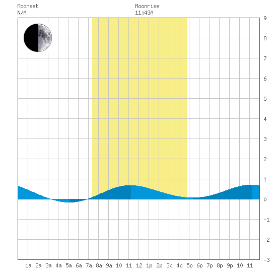 Brewer Point tide chart for Saturday, December 27, 2025