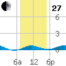 Brewer Point tide chart for Saturday, December 27, 2025