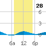 Brewer Point tide chart for Sunday, December 28, 2025