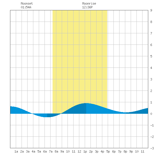 Brewer Point tide chart for Monday, December 29, 2025