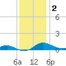 Brewer Point tide chart for Tuesday, December 2, 2025