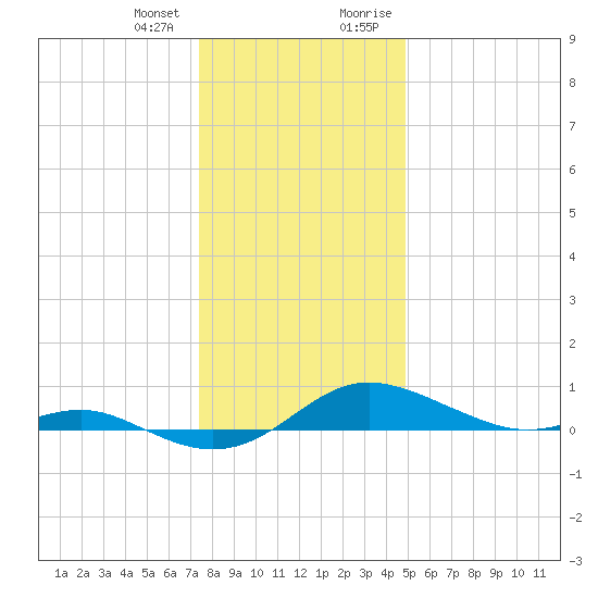 Brewer Point tide chart for Wednesday, December 31, 2025