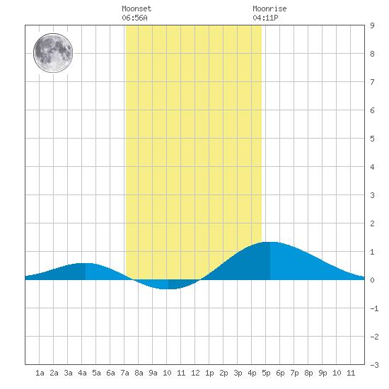 Brewer Point tide chart for Thursday, December 4, 2025
