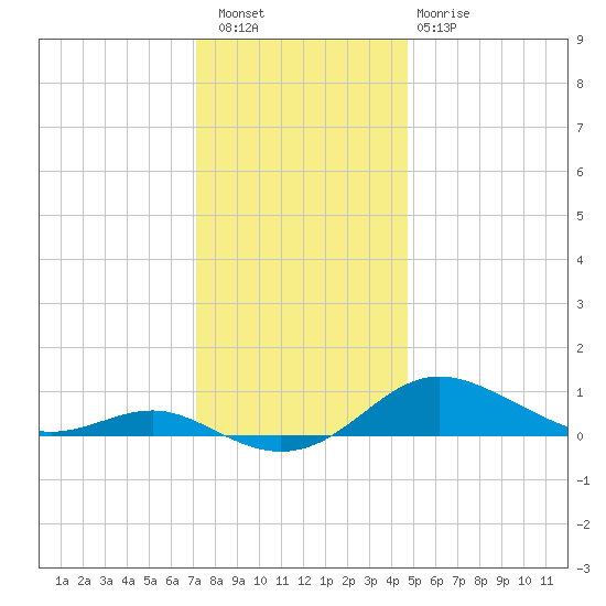 Brewer Point tide chart for Friday, December 5, 2025