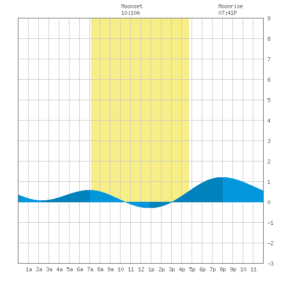 Brewer Point tide chart for Sunday, December 7, 2025