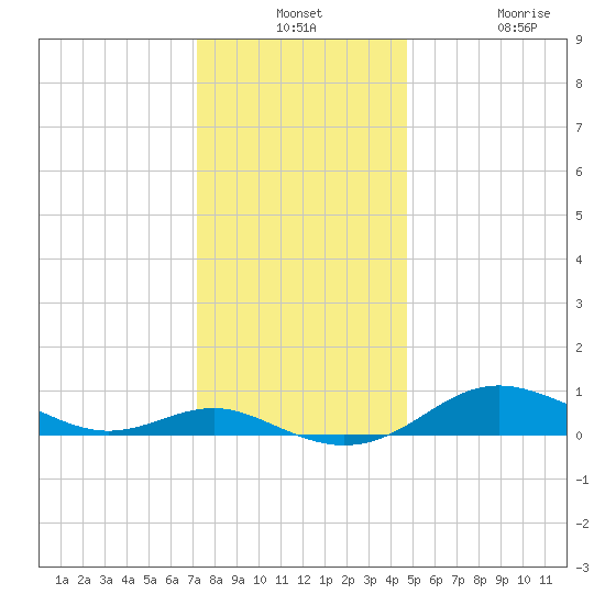 Brewer Point tide chart for Monday, December 8, 2025