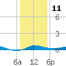 Brewer Point tide chart for Sunday, January 11, 2026