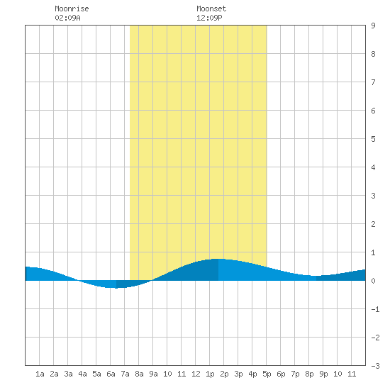 Brewer Point tide chart for Monday, January 12, 2026