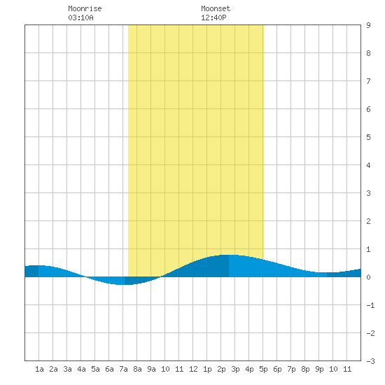 Brewer Point tide chart for Tuesday, January 13, 2026