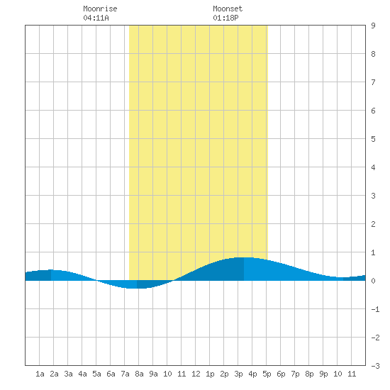 Brewer Point tide chart for Wednesday, January 14, 2026