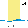 Brewer Point tide chart for Wednesday, January 14, 2026