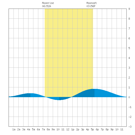 Brewer Point tide chart for Saturday, January 17, 2026