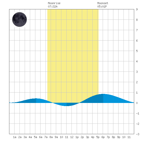 Brewer Point tide chart for Sunday, January 18, 2026