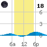 Brewer Point tide chart for Sunday, January 18, 2026