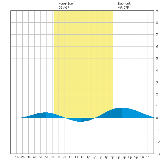 Brewer Point tide chart for Monday, January 19, 2026