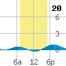 Brewer Point tide chart for Tuesday, January 20, 2026