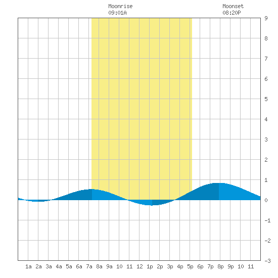 Brewer Point tide chart for Wednesday, January 21, 2026