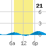 Brewer Point tide chart for Wednesday, January 21, 2026