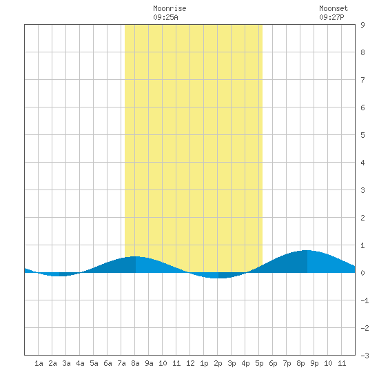 Brewer Point tide chart for Thursday, January 22, 2026