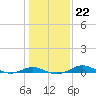 Brewer Point tide chart for Thursday, January 22, 2026