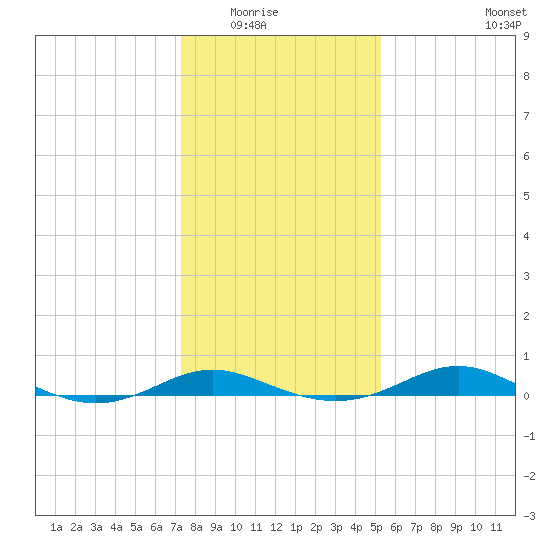 Brewer Point tide chart for Friday, January 23, 2026